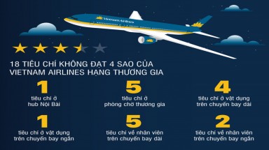  Cùng là hãng 4 sao, Vietnam Airlines thua Thai Airways tới 40 bậc