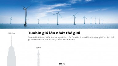 Đồ hoạ: Tuabin gió lớn nhất thế giới