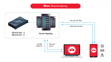  Bkav được chứng nhận đạt chuẩn về Quy trình cung cấp dịch vụ ký số từ xa Remote Signing