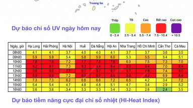  Dự báo chỉ số cực đại bức xạ tia cực tím và tiềm năng nhiệt ngày 28/6/2023